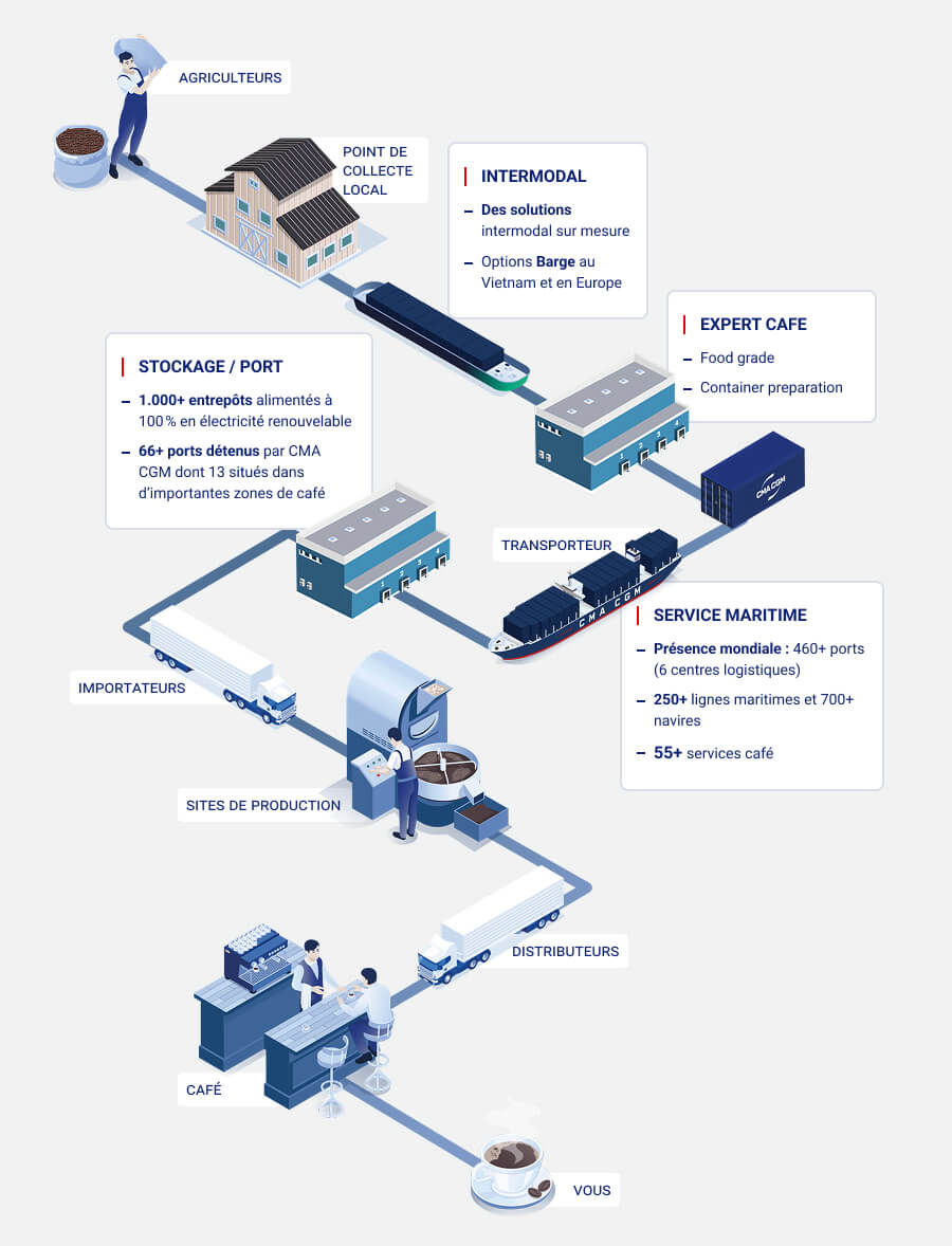 Coffee - Customer Journey
